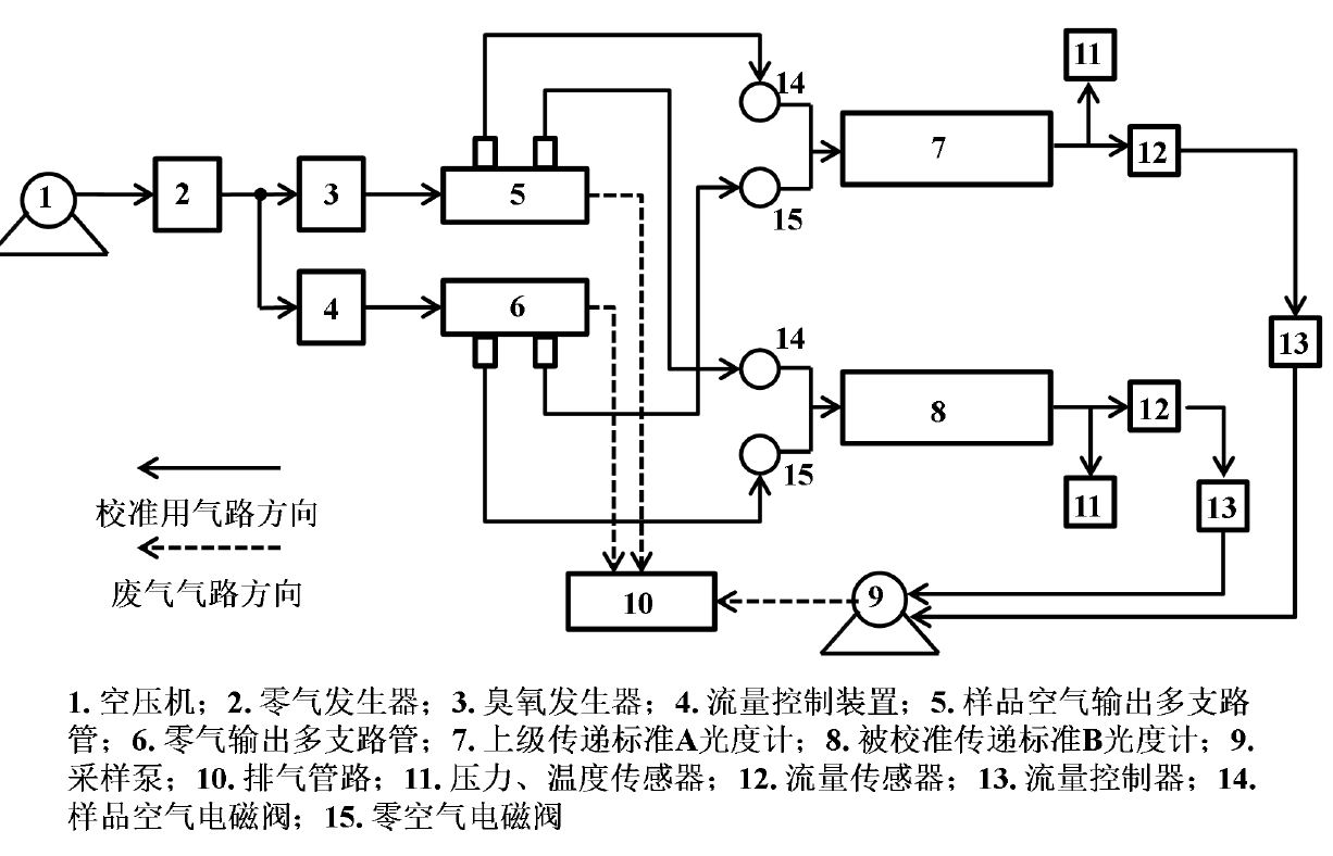 臭氧校準(zhǔn)分析型傳遞標(biāo)準(zhǔn)的系統(tǒng)組成