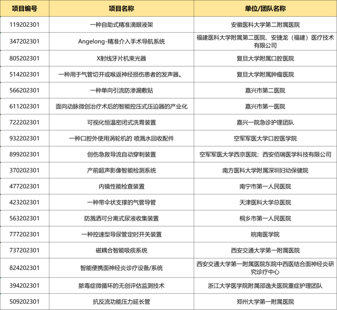 入圍項(xiàng)目公示丨醫(yī)生創(chuàng)新創(chuàng)業(yè)論壇暨醫(yī)院專場賽即將鳴鑼開賽！